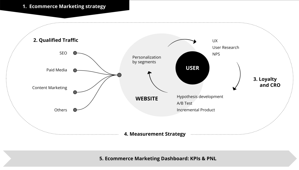 Ecommerce Marketing elements